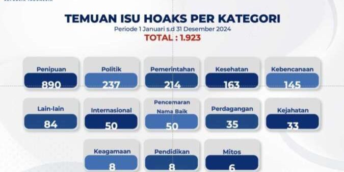 Konten hoaks, berita bohong dan informasi palsu sepanjang tahun 2024

