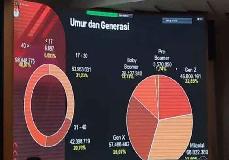 EGINDO | Generasi Milenial Dominasi Jumlah Pemilih Pemilu 2024