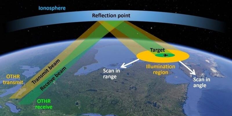 Ilustrasi Sistem Pertahanan Radar Canggih jarak jauh 