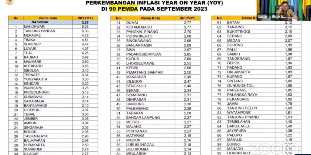 Daftar angka inflasi 90 kota pada minggu keempat September 2023.